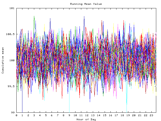 Mean deviation plot for indiv