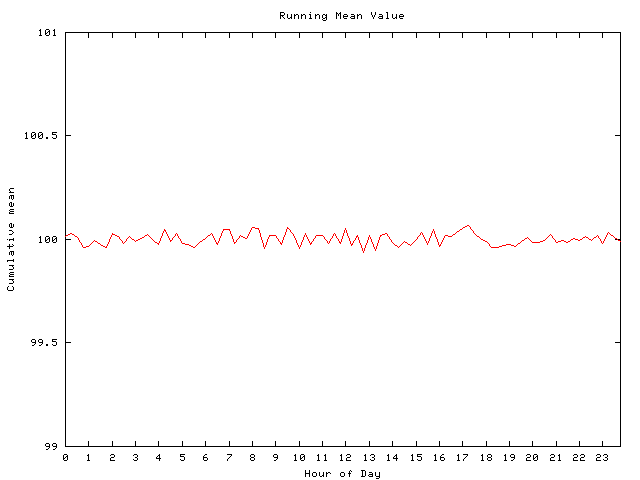 Mean deviation plot for comp