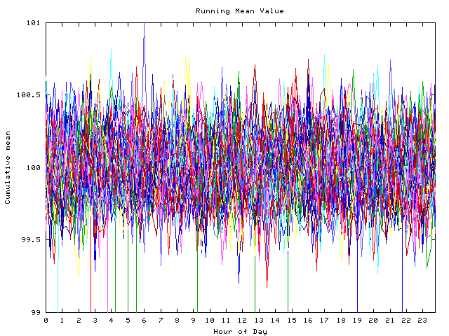 Mean deviation plot for indiv