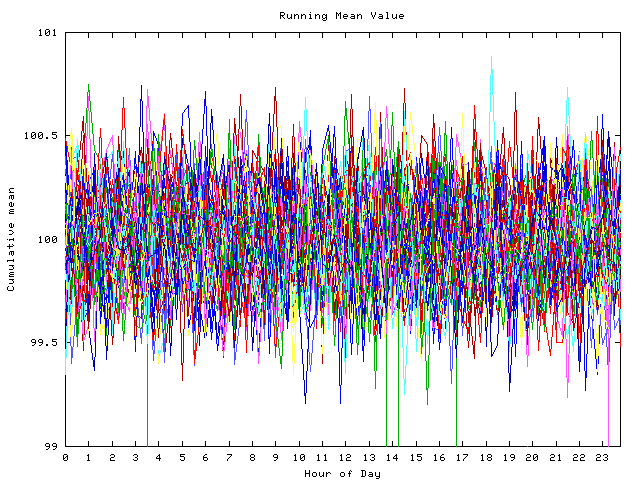 Mean deviation plot for indiv