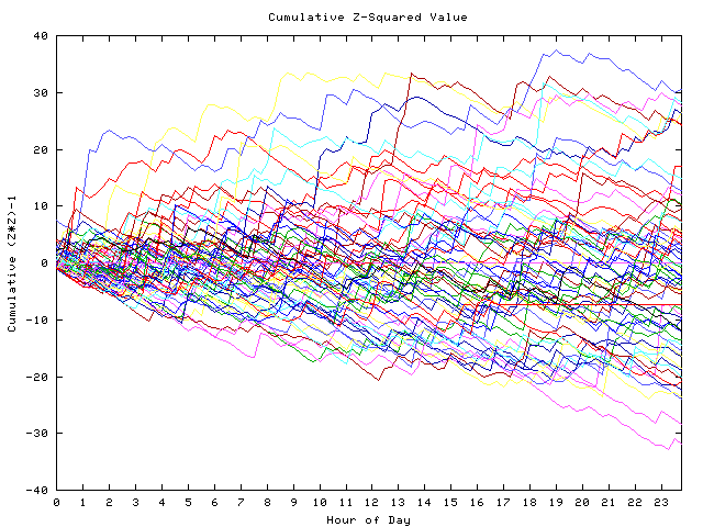 Cumulative Z plot