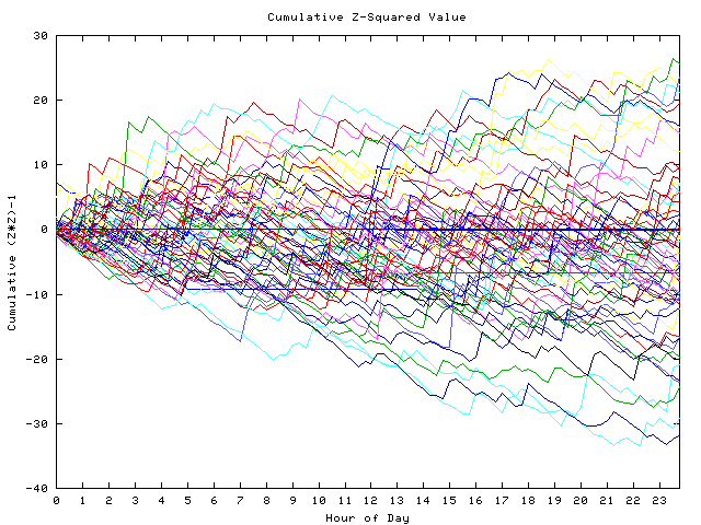 Cumulative Z plot