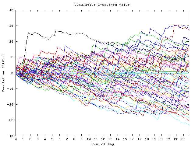 Cumulative Z plot