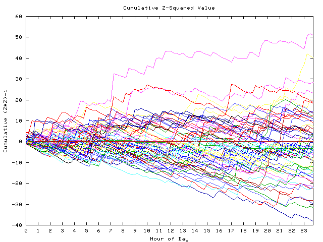 Cumulative Z plot