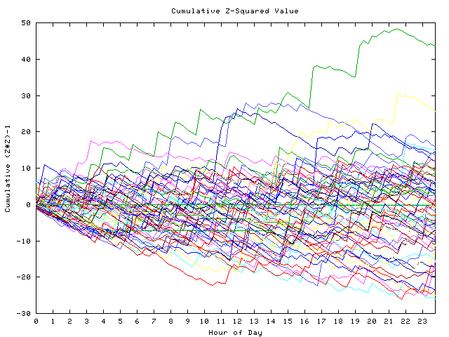 Cumulative Z plot