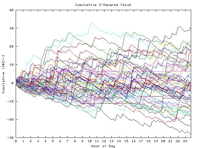 Cumulative Z plot