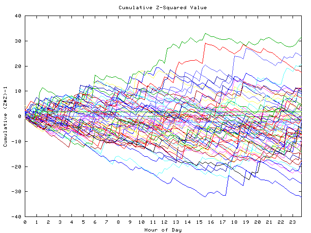 Cumulative Z plot