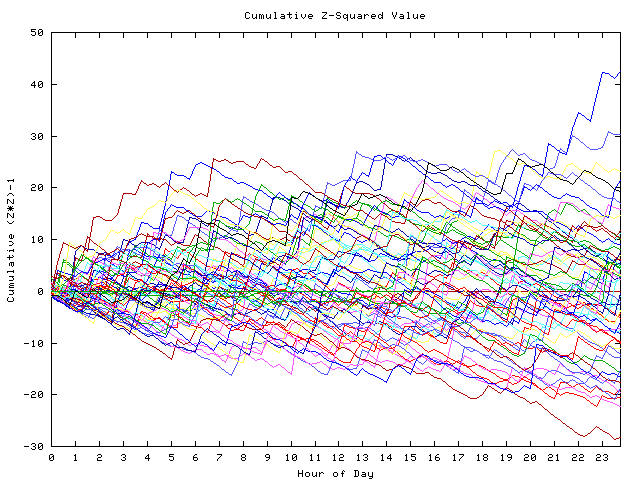 Cumulative Z plot