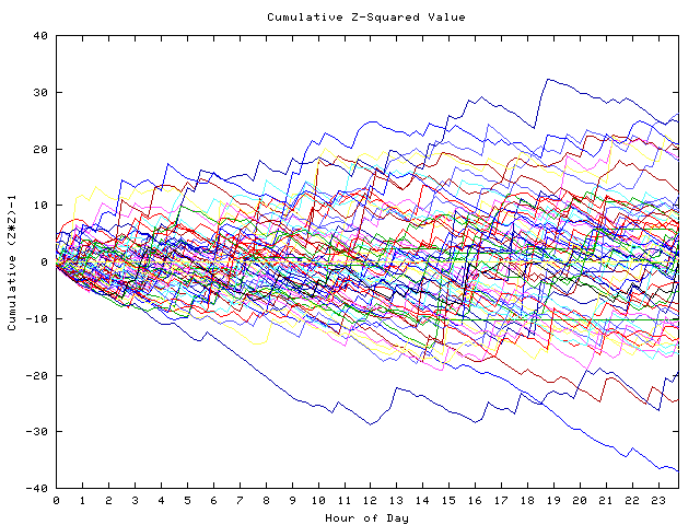 Cumulative Z plot