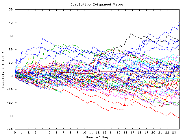 Cumulative Z plot