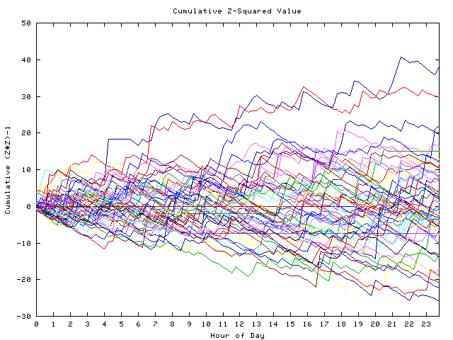 Cumulative Z plot