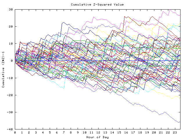 Cumulative Z plot