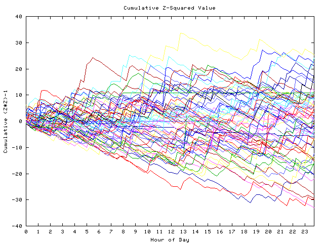 Cumulative Z plot