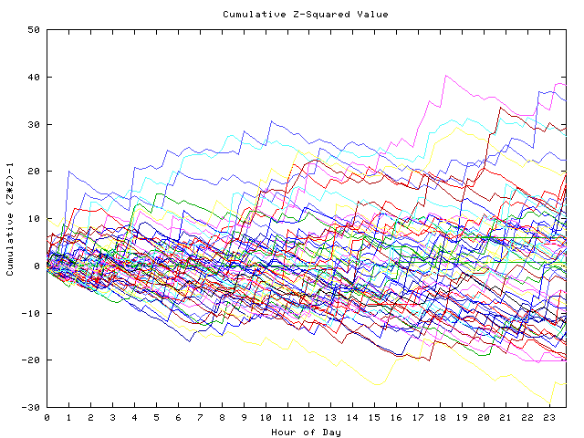 Cumulative Z plot