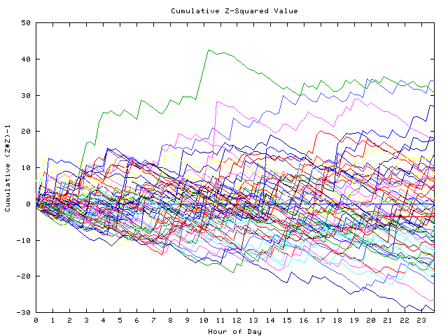 Cumulative Z plot