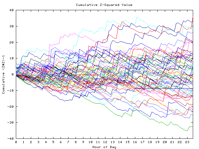 Cumulative Z plot