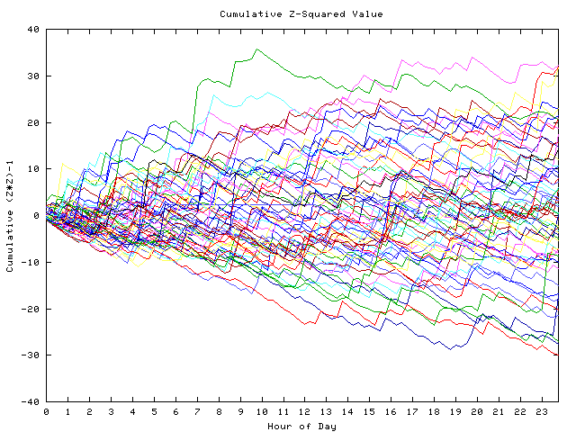 Cumulative Z plot