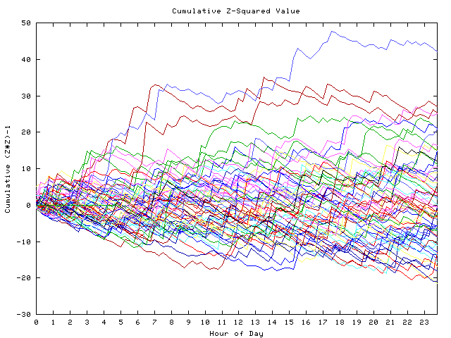 Cumulative Z plot