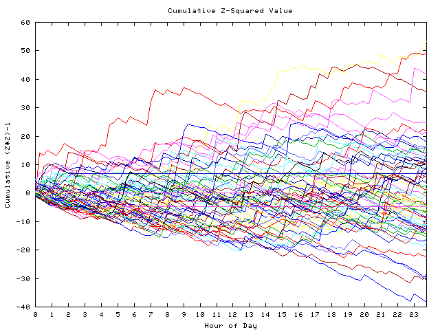 Cumulative Z plot