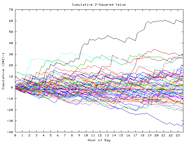 Cumulative Z plot