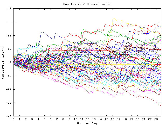 Cumulative Z plot