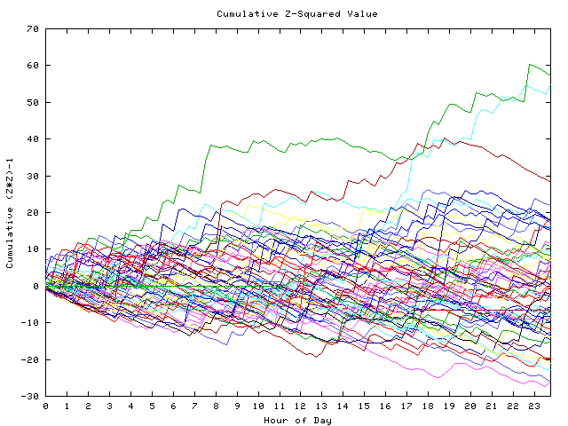 Cumulative Z plot