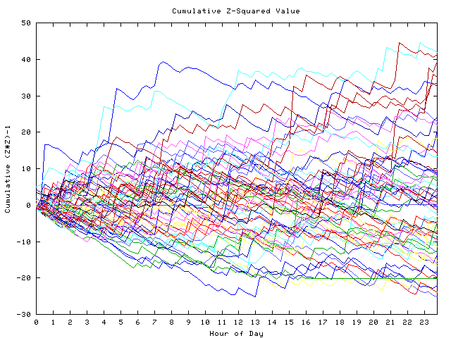 Cumulative Z plot