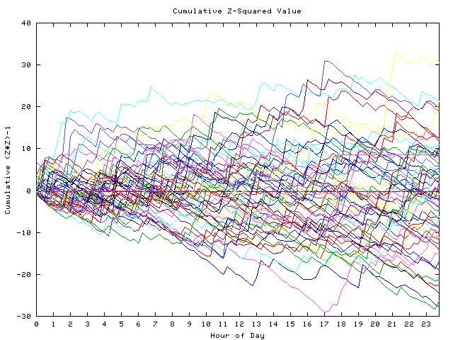 Cumulative Z plot