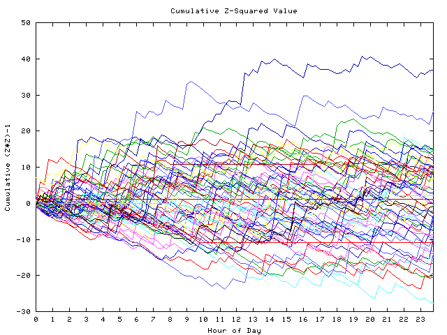 Cumulative Z plot