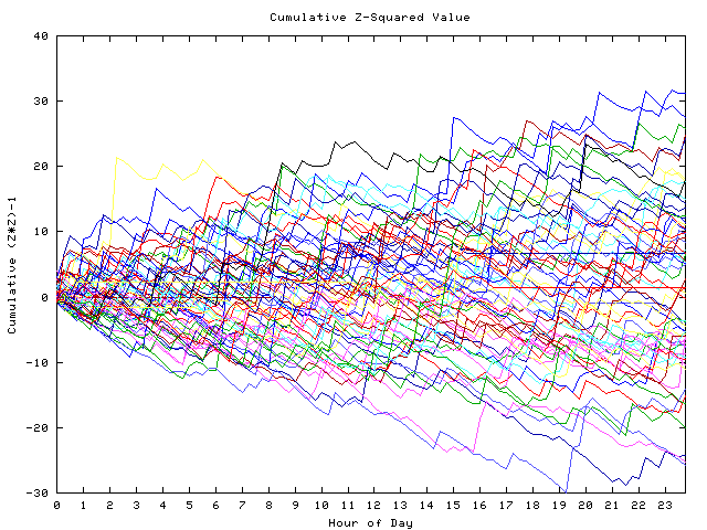 Cumulative Z plot