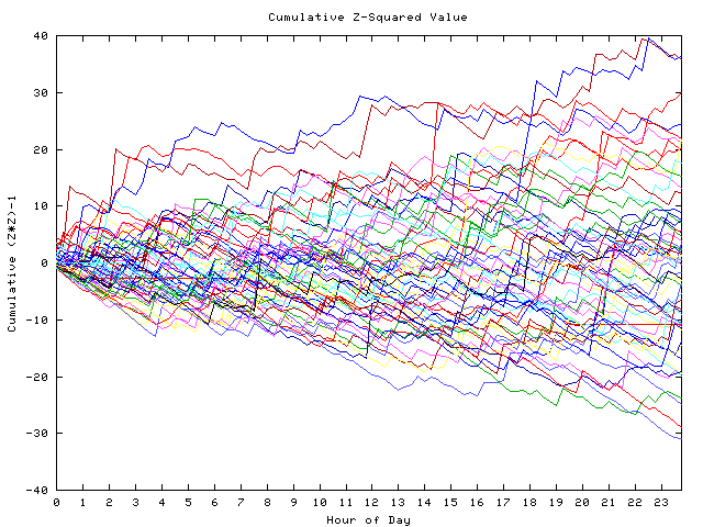 Cumulative Z plot