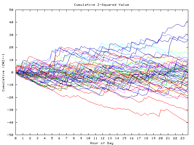 Cumulative Z plot