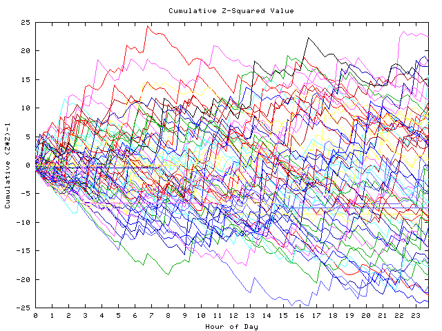 Cumulative Z plot