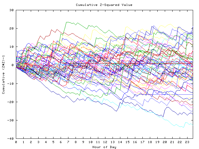 Cumulative Z plot