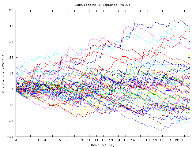 Cumulative Z plot