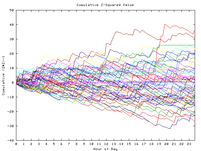 Cumulative Z plot