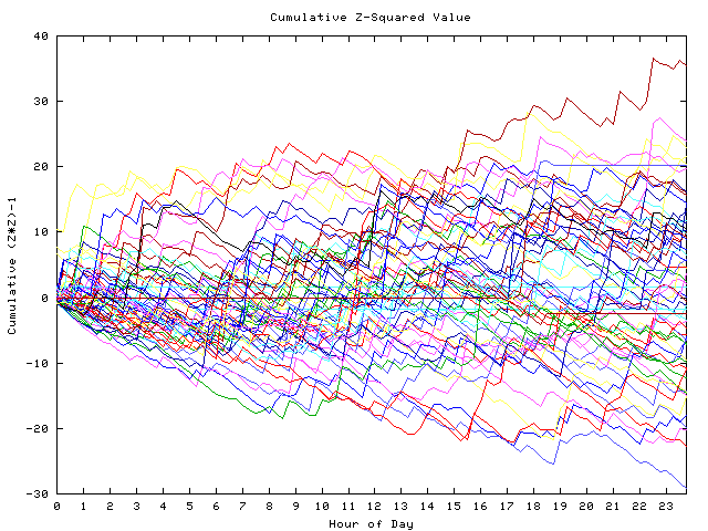 Cumulative Z plot