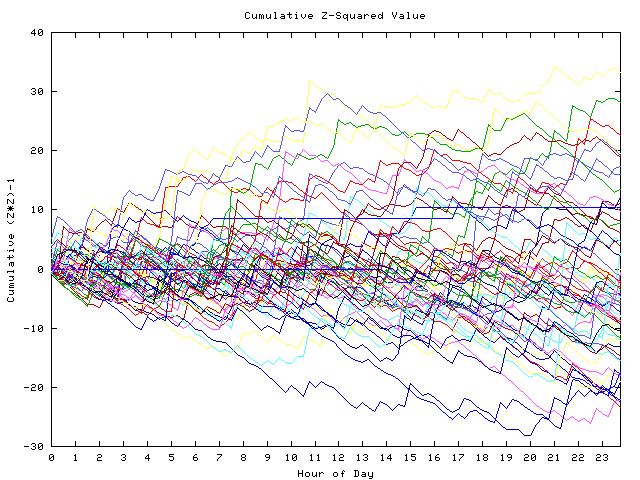 Cumulative Z plot