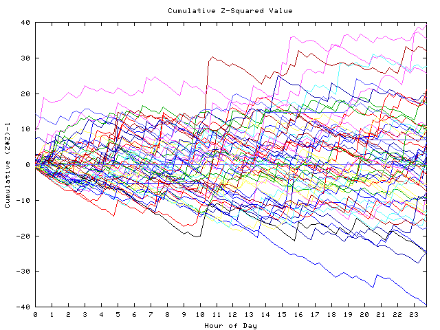 Cumulative Z plot