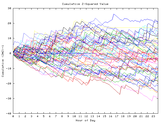 Cumulative Z plot