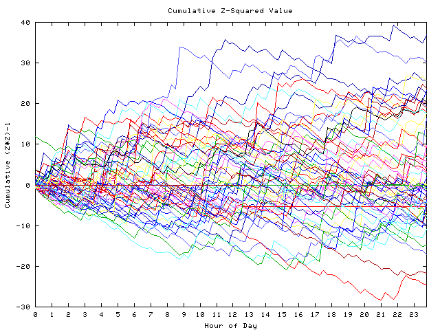 Cumulative Z plot