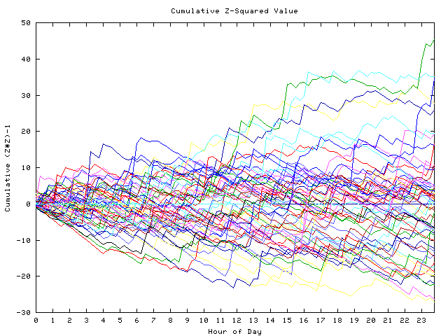 Cumulative Z plot