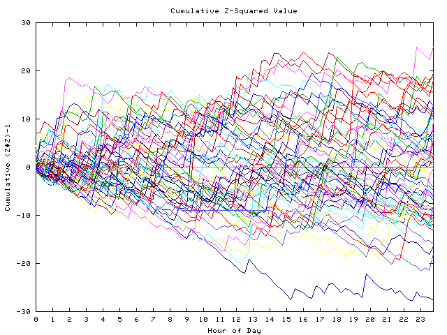 Cumulative Z plot