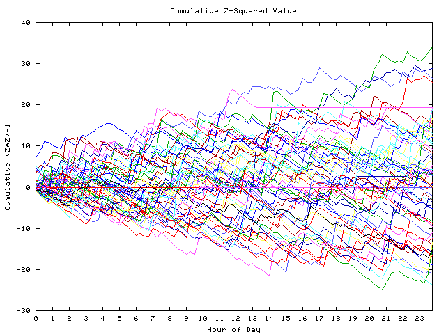 Cumulative Z plot