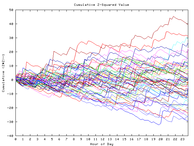 Cumulative Z plot