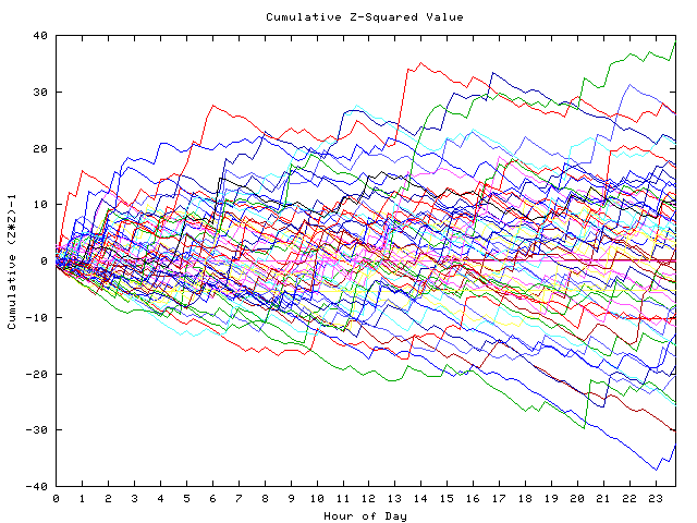 Cumulative Z plot