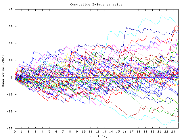 Cumulative Z plot