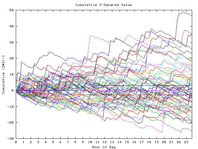 Cumulative Z plot