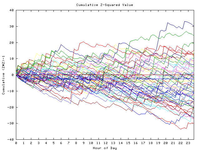 Cumulative Z plot