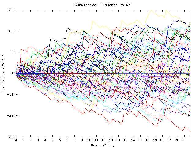 Cumulative Z plot